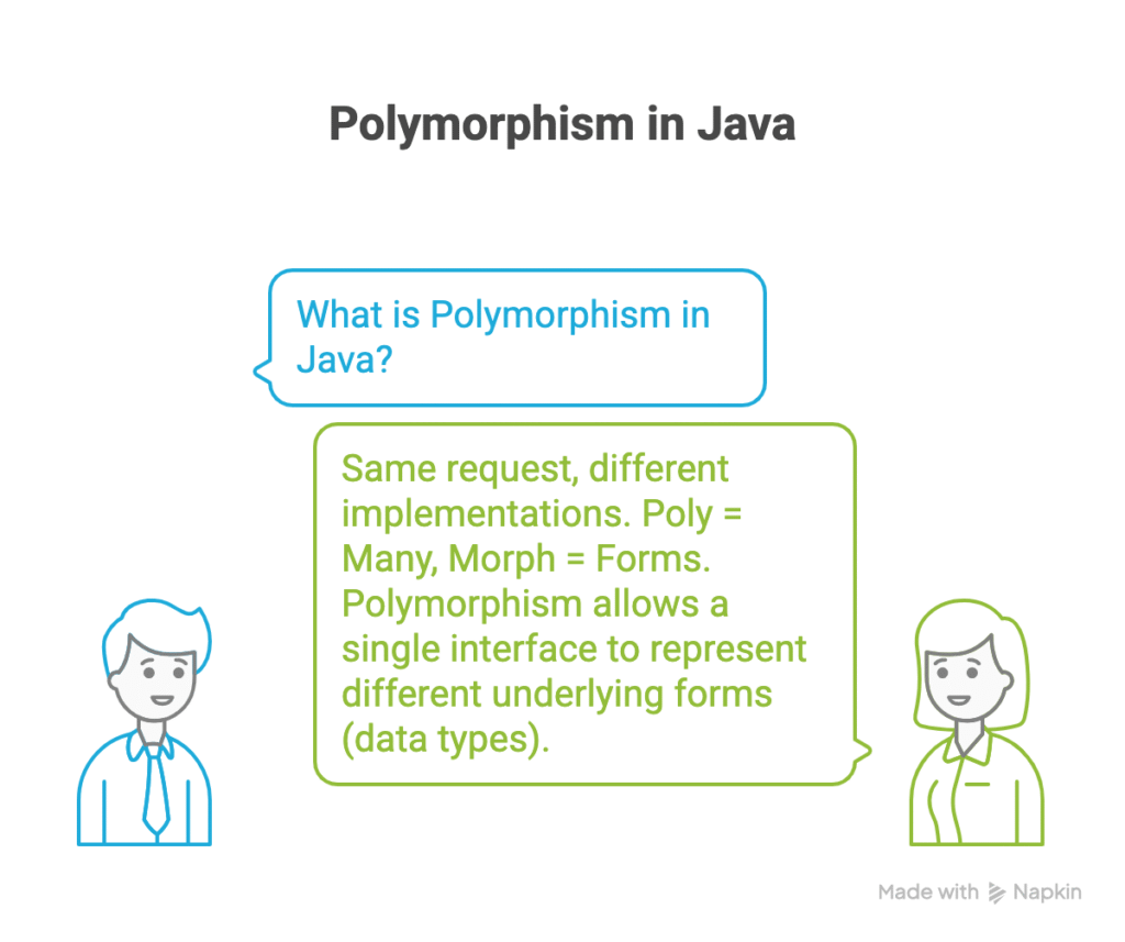 Polymorphism in Java (With Examples)
